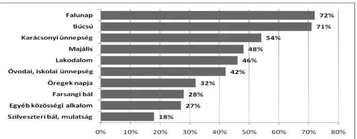 5. ábra: Helyi eseményeken való részvétel – azok körében, akik szerint településükön van ilyen program (%) 