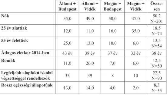 2. táblázat: A hátrányos helyzetű csoportok aránya az állami   és magán munkaerő-közvetítő irodák ügyfélkörében (%)
