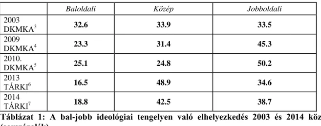 Táblázat  1:  A  bal-jobb  ideológiai  tengelyen  való  elhelyezkedés  2003  és  2014  között  (sorszázalék)