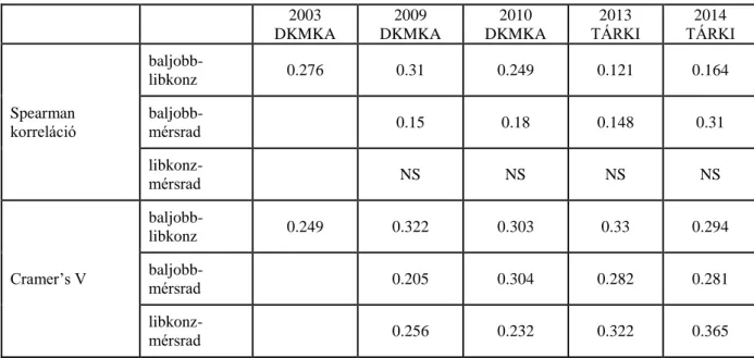 Táblázat  5:  A  három  ideológiai  tengely  összekapcsolódása  2003  és  2014  között  –  Spearman korreláció, Cramer’s V statisztika