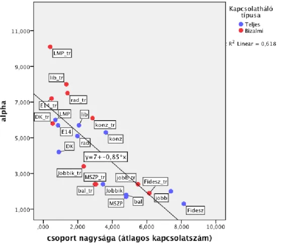 Ábra 1. A csoport nagysága és az alpha paraméter közötti összefüggés  – 2014 Tárki. 