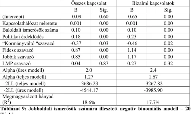 Táblázat  9:  Jobboldali  ismerősök  számára  illesztett  negatív  binomiális  modell  –  2014  Tárki