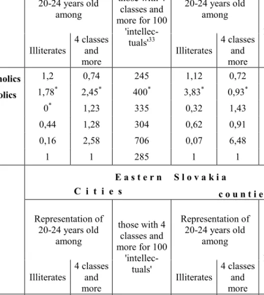 Table 3     W e s t e r n     S l o v a k i a     C  i  t  i  e  s                            c o u n t i e s     Representation of 20-24 years old among  those with 4 classes and  more for 100   'intellec-tuals' 33 Representation of 20-24 years old among 