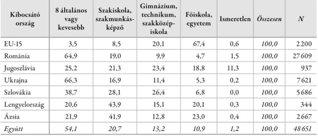 6. táblázat: A munkavállalási engedélyek megoszlása a főbb kibocsátó  országokból származók iskolai végzettsége szerint, 2003 (%) kibocsátó  ország 8 általános vagy  kevesebb Szakiskola,  szakmunkás-képző gimnázium, technikum,  szakközép-iskola Főiskola, 