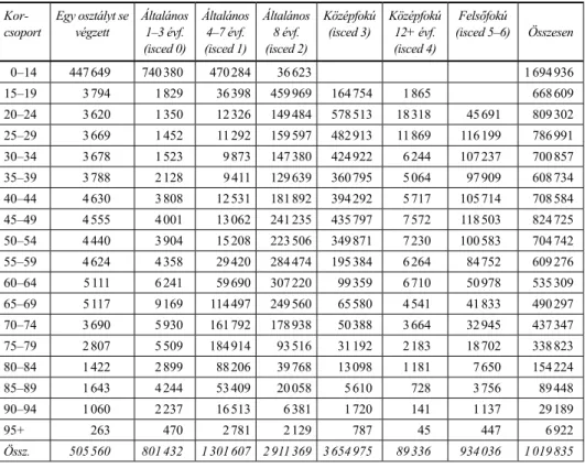 8. táblázat.  magyarország össznépességének megoszlása korcsoportok   és legmagasabb iskolai végzettség szerint (fő)