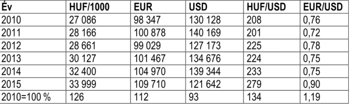 1. Táblázat. A bruttó hazai termék értékének alakulása Magyarországon  2010-2015 években