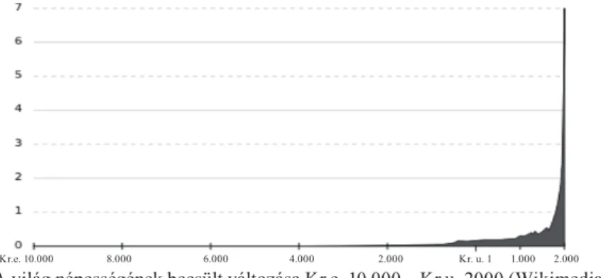 1. ábra. A világ népességének becsült változása Kr.e. 10 000 – Kr.u. 2000 (Wikimedia) 2