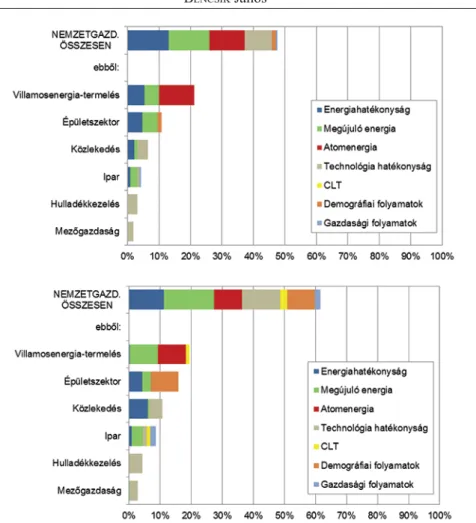 9. ábra. Egyes szektorok dekarbonizációs potenciálja és azok összetétele 2030-ra, illetve  2050-re  (Forrás: NÉS-2b, 79.)