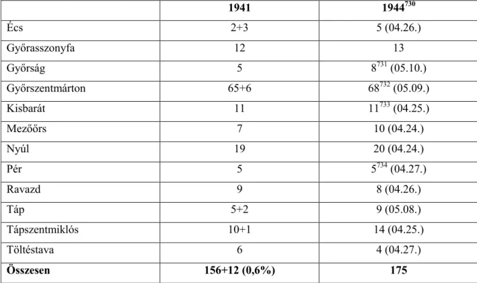 10. táblázat. A pannonhalmi (pusztai) járásban lakó zsidók száma 1941-ben és 1944-ben 