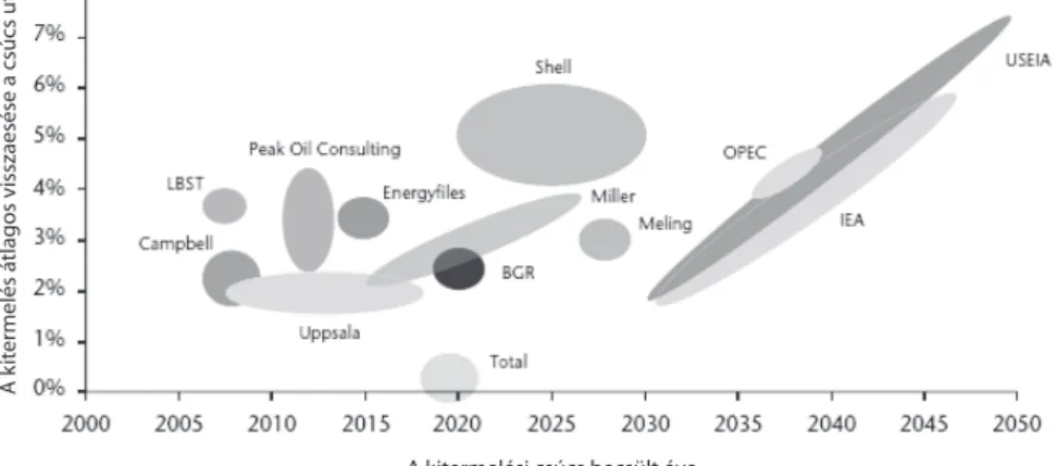 1.1. ábra: Becslések a kőolaj kitermelés visszaesésére Forrás: UKERC, The Global Oil Depletion Report, 2009.