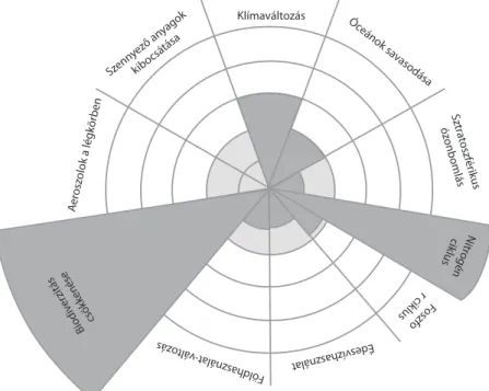 1.3. ábra: Egyes természeti-ökológiai rendszerek kapacitása és annak   ember általi terhelése 