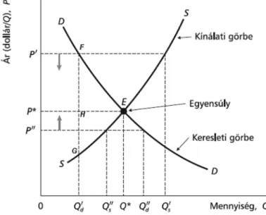 3.1. ábra: A jóléti közgazdaságtan piacmodellje