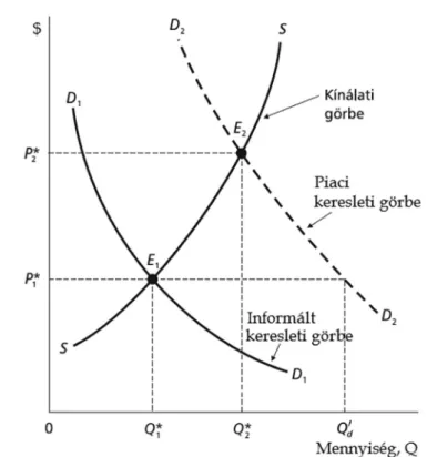 3.5. ábra: Információs problémák hatása a piaci egyensúlyra