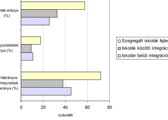 1. ábra Tanulók összetétele programonként 0 20 40 60 80Hátrányoshelyzetűekaránya (%)Veszélyeztetettekaránya (%)Romák aránya(%) százalék