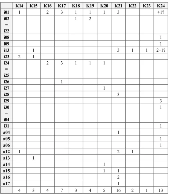 4. táblázat: Korreferenciaindex – szövegmondatmátrix 