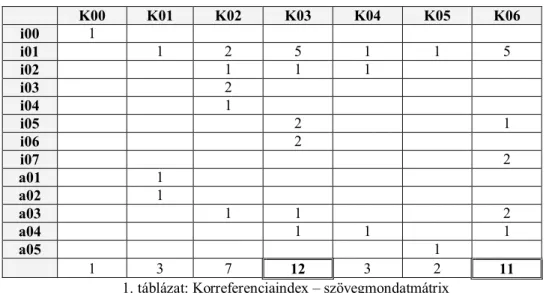 1. táblázat: Korreferenciaindex – szövegmondatmátrix 