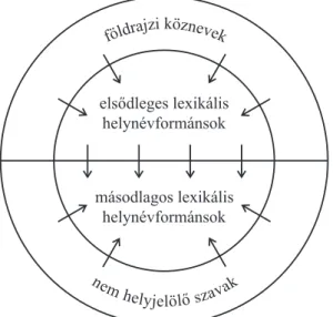 3. ábra: A lexikális helynévformánsok rendszere