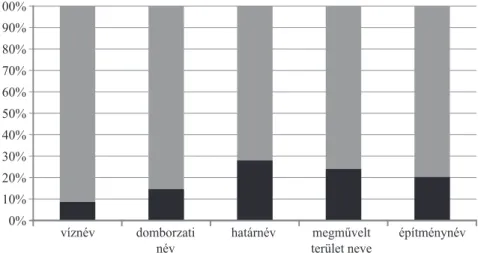 5. ábra: A földrajzi köznevet tartalmazó helynevek aránya az egyes helynévfajtákon  belül (A sötét sáv a puszta földrajzi köznévi helynevek arányát jelzi, a szürke pedig a 