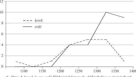 6. ábra: A kerek és az erdő földrajzi köznevek előfordulása a régiségben 6 4. Az egyes földrajzi köznevek gyakorisági vizsgálata elsősorban arra irányí­