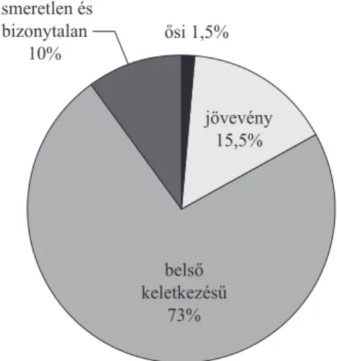 10. ábra: A földrajzi köznévi állomány etimológiai rétegzettsége   a romániai magyar nyelvjárásokban