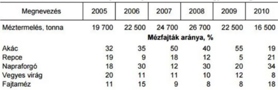 1. táblázat: Méztermelés mézfajták szerint 2005-2010-ben Magyarországon 