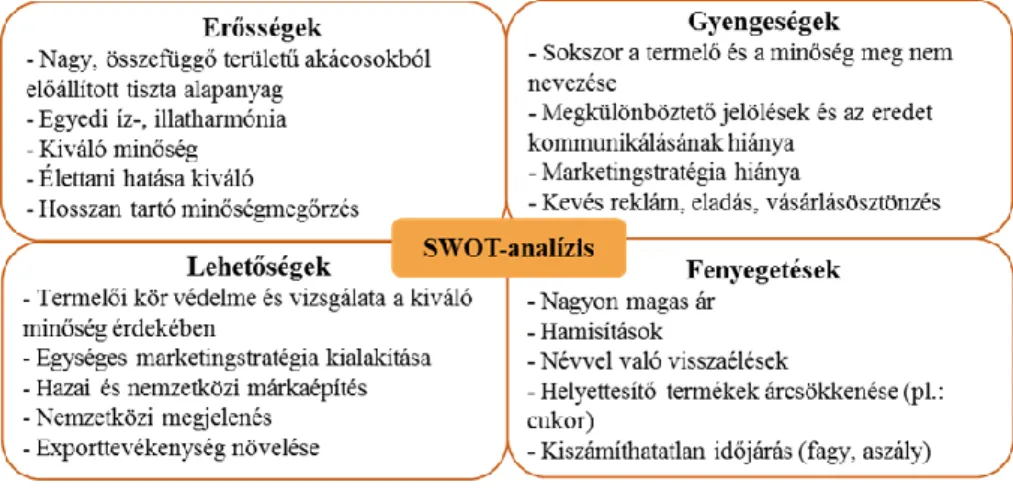 4. ábra: Az akácméz SWOT-analízise  