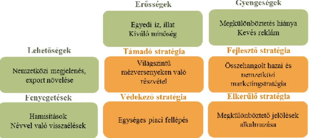 5. ábra: Az akácméz stratégiai irányvonalakkal bővített SWOT-mátrixa.  