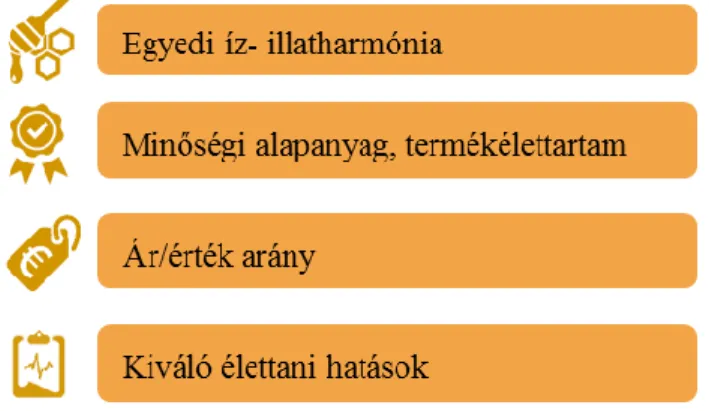8. ábra: A magyar akácméz versenyelőny forrásai. Forrás: Saját szerkesztés  5. A magyar akácméz imázsának vizsgálata 