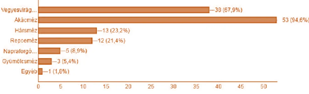 9. ábra: A megkérdezettek mézfogyasztási szokásai   Forrás: „Az akácméz imázsvizsgálata” nevezetű kérdőív 