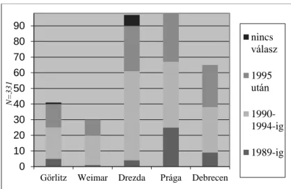 2. ábra A szervezetek alapításának ideje 15