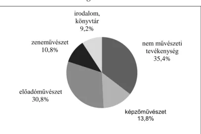 9. ábra A debreceni szervezetek tevékenység jellege szerinti  megoszlása 