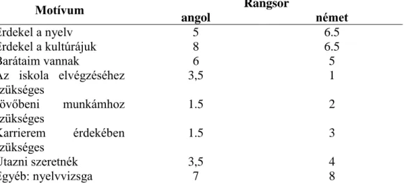 Évfolyamonként a tanult idegen nyelvre vonatkozóan a rangsort a 2. és 3. táblázat mutatja