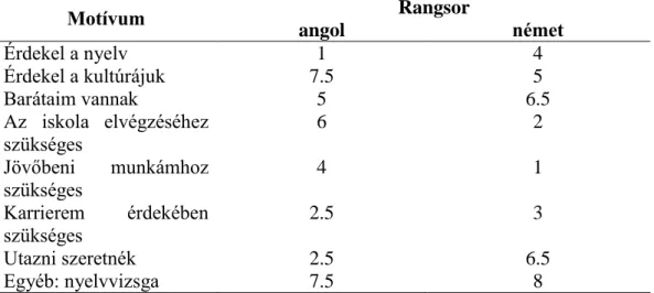 3. táblázat A második évfolyam motivációs tényezőinek rangsora nyelvi csoportonként 