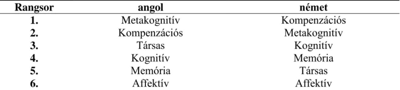 5. táblázat A nyelvtanulási stratégiák rangsora az első évfolyam nyelvi csoportjaiban  