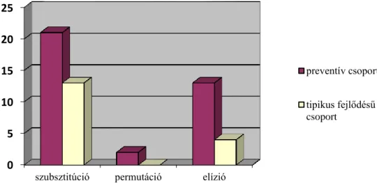4. ábra: A beszédpercepció fonológiai szintjét és a szerialitást érintő hibák számának  összesített eredménye 