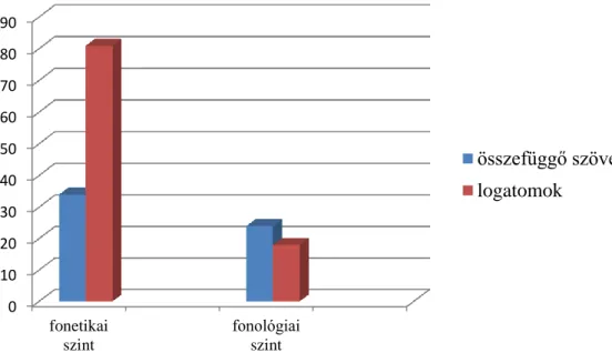 7. ábra: A fonetikai és fonológiai szintet érintő hibák mennyiségi mutatója a preventív  csoportnál 