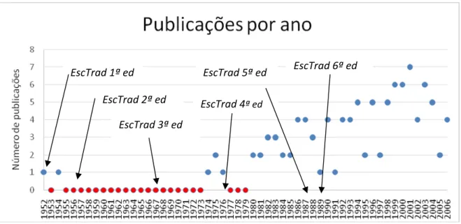 Gráfico 1 - Em publicações por ano, são considerados: livros, coletâneas, revistas e números temáticos de revistas, cada item recebendo um ponto