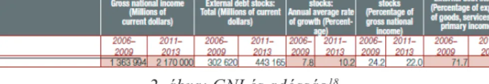 2. ábra: GNI és adósság 18