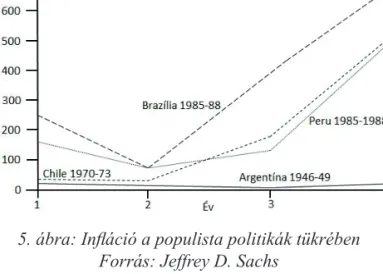 5. ábra: Infláció a populista politikák tükrében  Forrás: Jeffrey D. Sachs