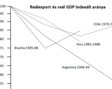 8. ábra: Reálexport és reál GDP indexált aránya Forrás: Jeffrey D. Sachs