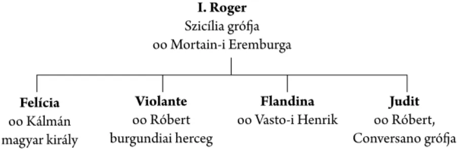 36  Houben, H.: Roger II. i. m. xxv. 2. táblázat. – Houben állítása szerint Maximilla is Roger  leánya volt, holott  máshol ennek nem találtuk nyomát