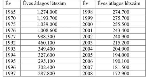 1. Táblázat. A mezőgazdaságban foglalkoztatottak éves átlagos létszáma Magyarországon Év Éves átlagos létszám Év Éves átlagos létszám