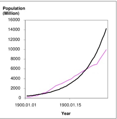 2. Ábra. A világ népességének alakulása (a színes vonal a tényleges értékeket, a fekete az  adatokhoz illesztett függvényt mutatja.)