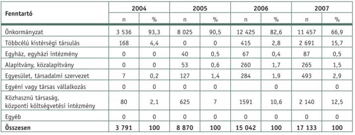 11. táblázat: A jelzõrendszeres házi segítségnyújtásban részesülõk száma és aránya fenntartók szerint, 2004–2007 (XII