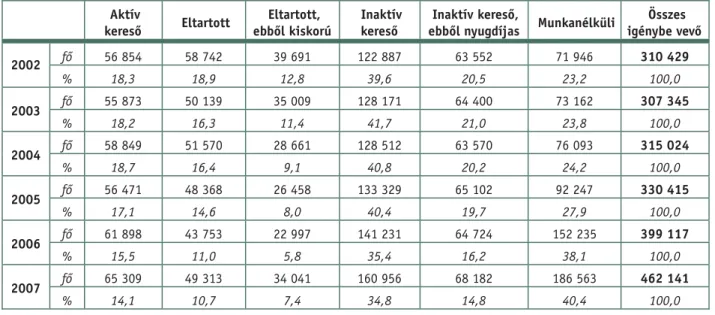 13. táblázat: A családsegítõ szolgáltatást igénybe vevõk száma és aránya gazdasági aktivitás szerint, 2002–2007 (XII