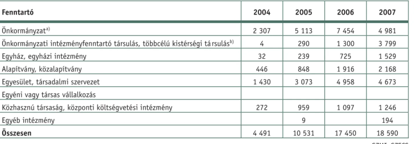 18. táblázat: A támogató szolgálat által ellátásban részesülõk száma fenntartók szerint, 2004–2007 (XII