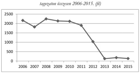 3. ábra: Az andragógia BA szakra felvettek száma nappali és levelező  tagozaton összesen 2006-2015