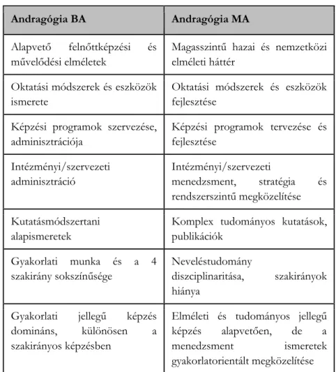 2. táblázat: Az andragógia BA és MA képzések különbözőségei  Andragógia BA  Andragógia MA 