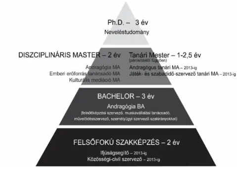 5. ábra: Az andragógiai képzési terület Bologna-piramisa 2013-ig 