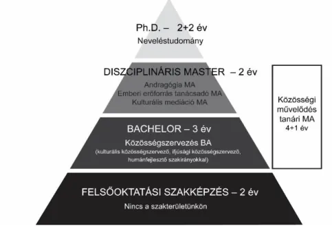 6. ábra: A szakemberképzés tervezett Bologna-piramisa 2017-től 